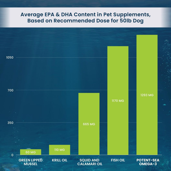 Adored Beast Dog and Cat Supplements - Potent-Sea Omega-3 EPA & DHA